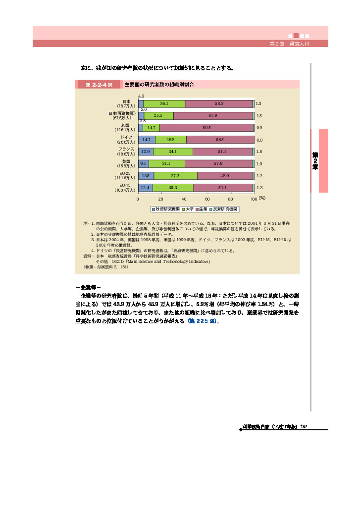 主要国の研究者数の組織別割合