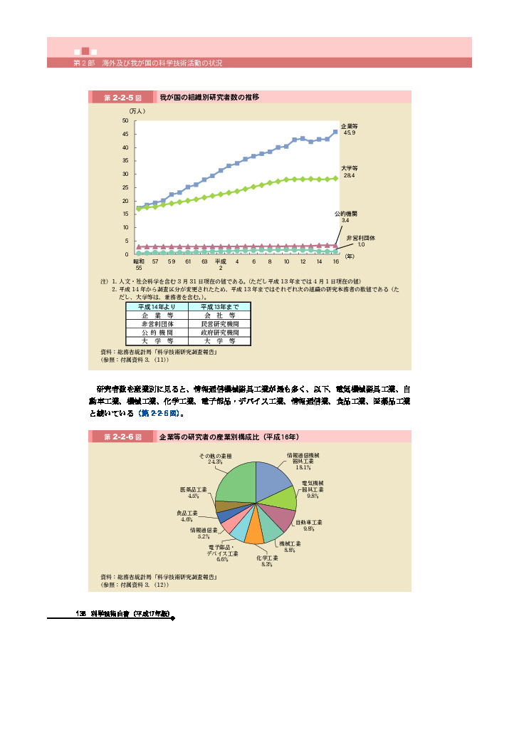 企業等の研究者の産業別構成比（平成16年）