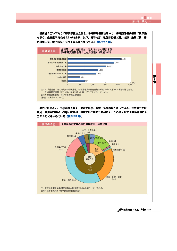 企業等における従業者１万人当たりの研究者数 (学術研究機関を除く上位５業種) (平成16年)