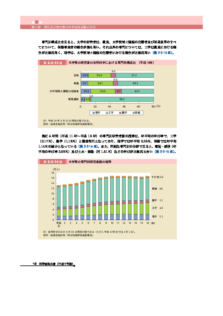 大学等の研究者の自然科学における専門別構成比 (平成16年)