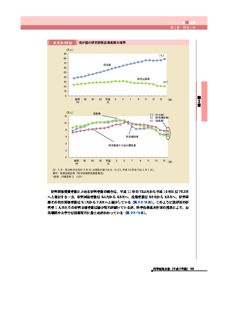 我が国の研究関係従業者数の推移