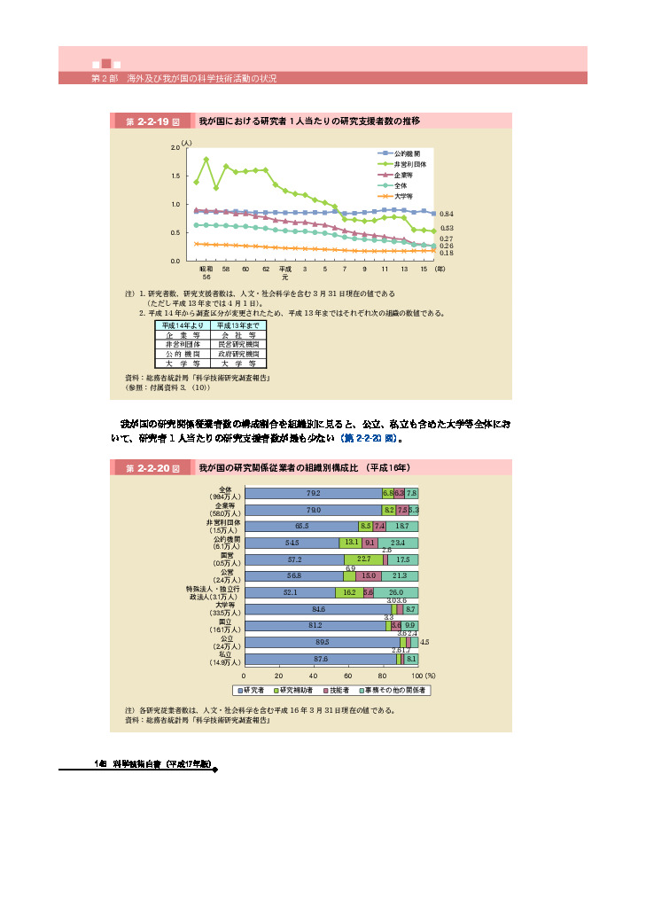 我が国の研究関係従業者の組織別構成比 (平成16年)