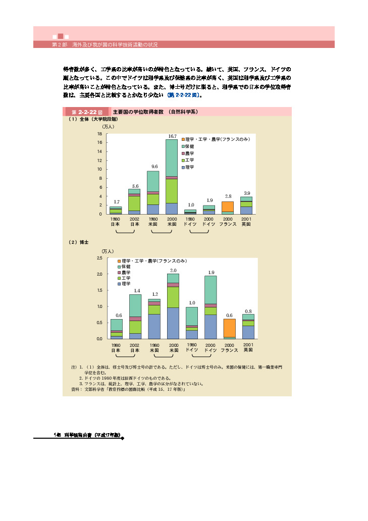 主要国の学位取得者数 (自然科学系)