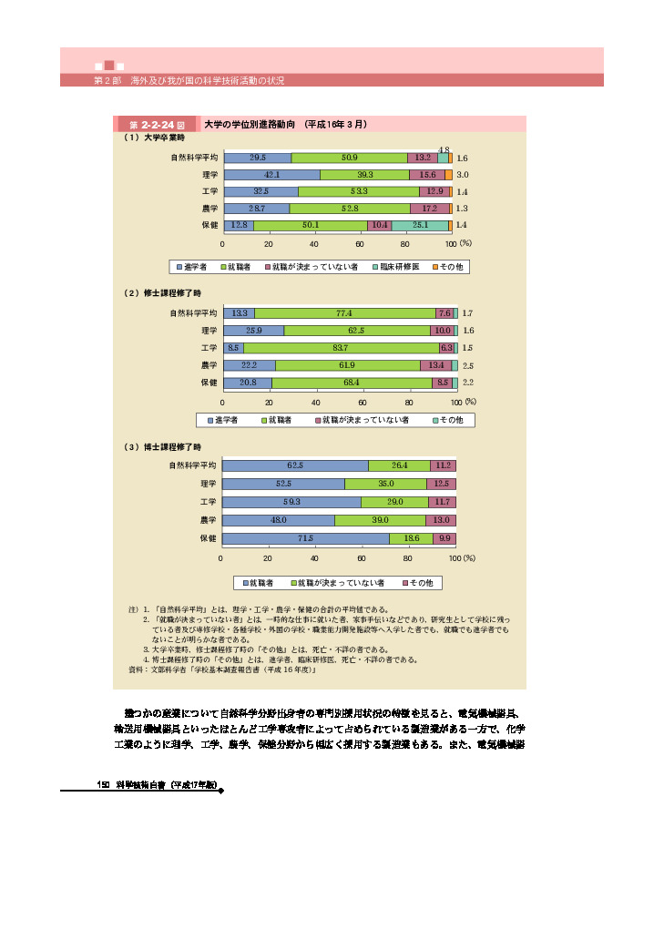 大学の学位別進路動向 (平成16年３月)