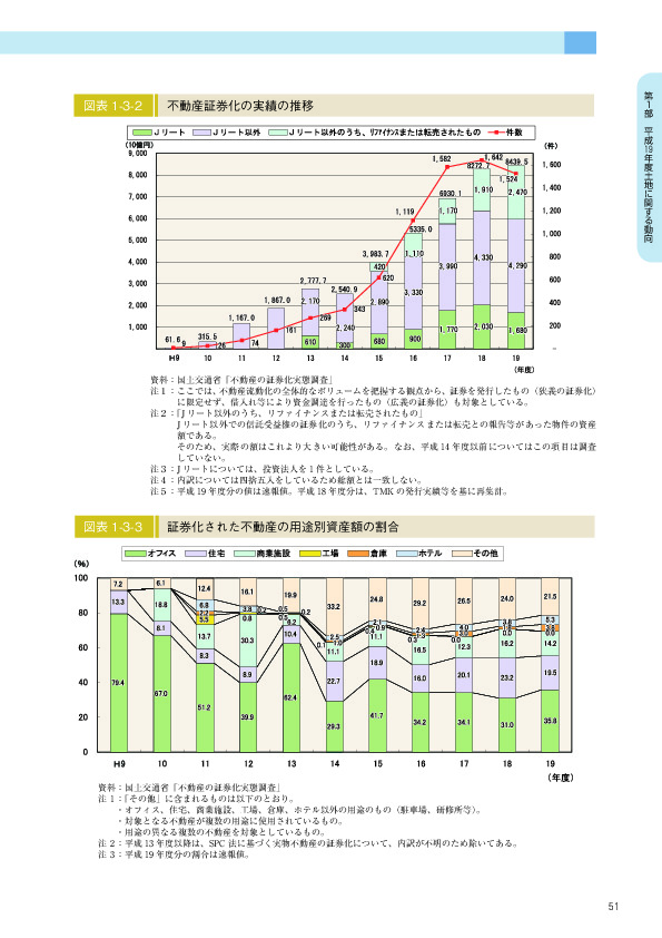 図表 1-3-2　　不動産証券化の実績の推移