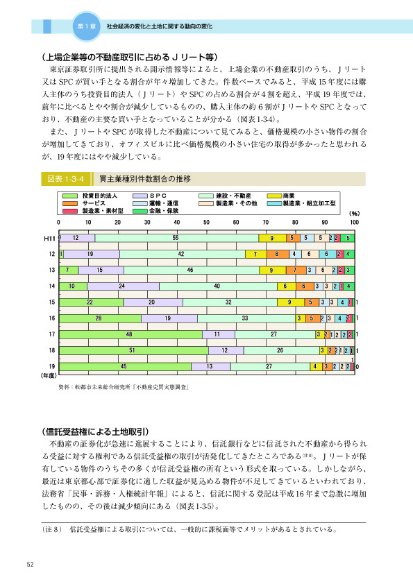 図表 1-3-4　　買主業種別件数割合の推移