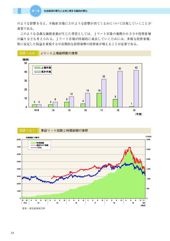 図表 1-3-7　　東証リート指数と時価総額の推移