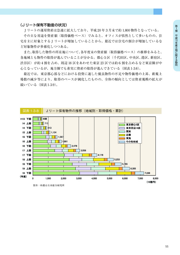 図表 1-3-8　　Ｊリート保有物件の推移（地域別・取得価格・累計）