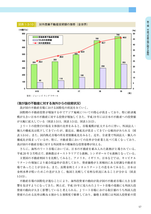 図表 1-3-10　　対外商業不動産投資額の推移（全世界）