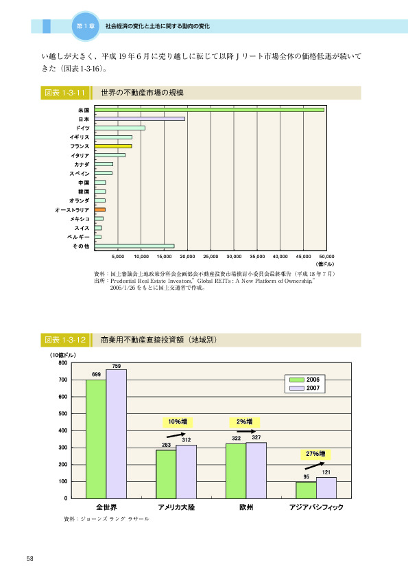 図表 1-3-11　　世界の不動産市場の規模