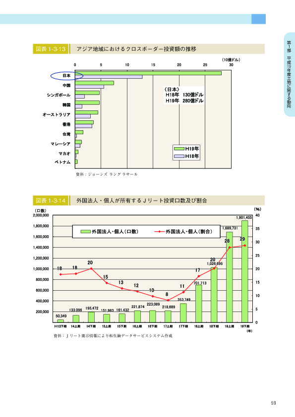 図表 1-3-14　　外国法人・個人が所有する J リート投資口数及び割合