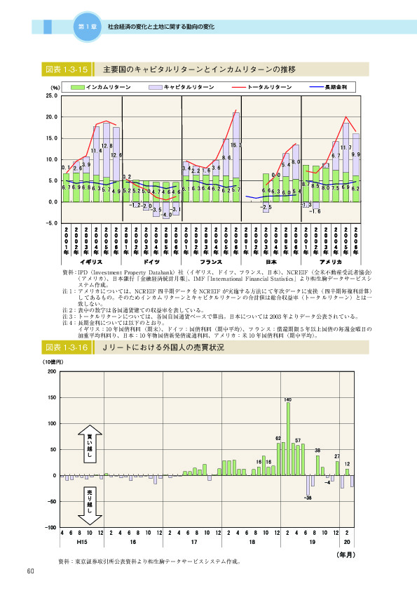 図表 1-3-15　　主要国のキャピタルリターンとインカムリターンの推移