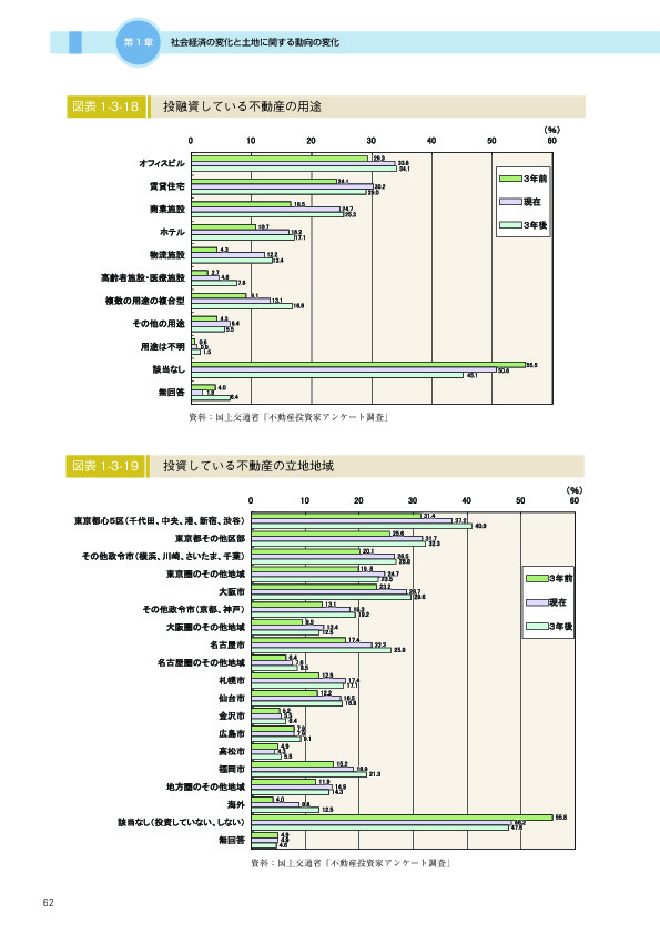 図表 1-3-19　　投資している不動産の立地地域