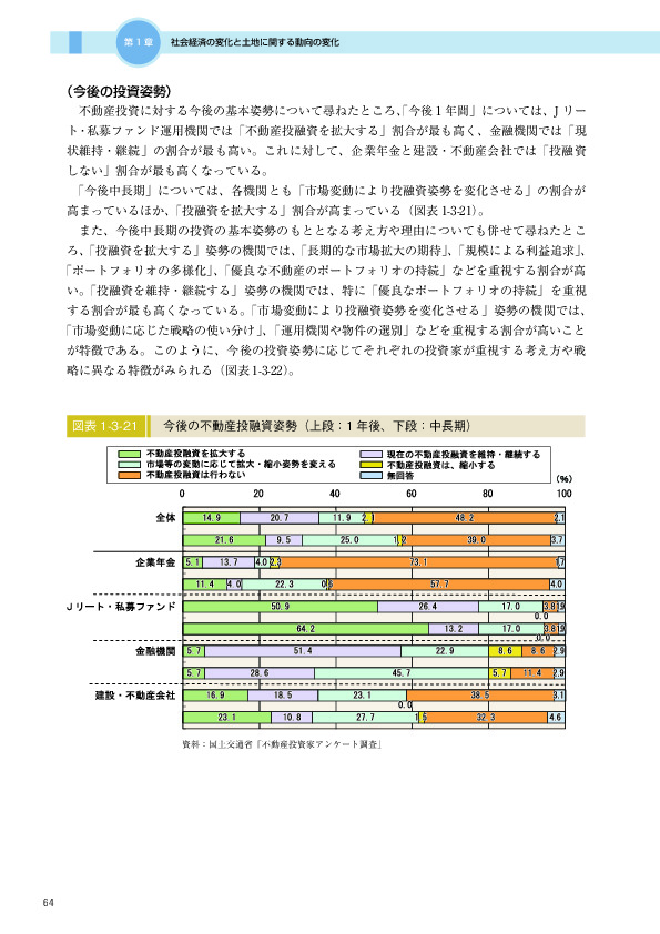 図表 1-3-21　　今後の不動産投融資姿勢（上段：1 年後、下段：中長期）