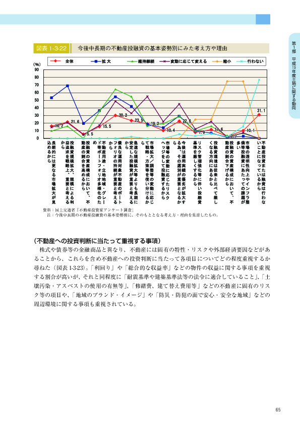 図表 1-3-22　　今後中長期の不動産投融資の基本姿勢別にみた考え方や理由