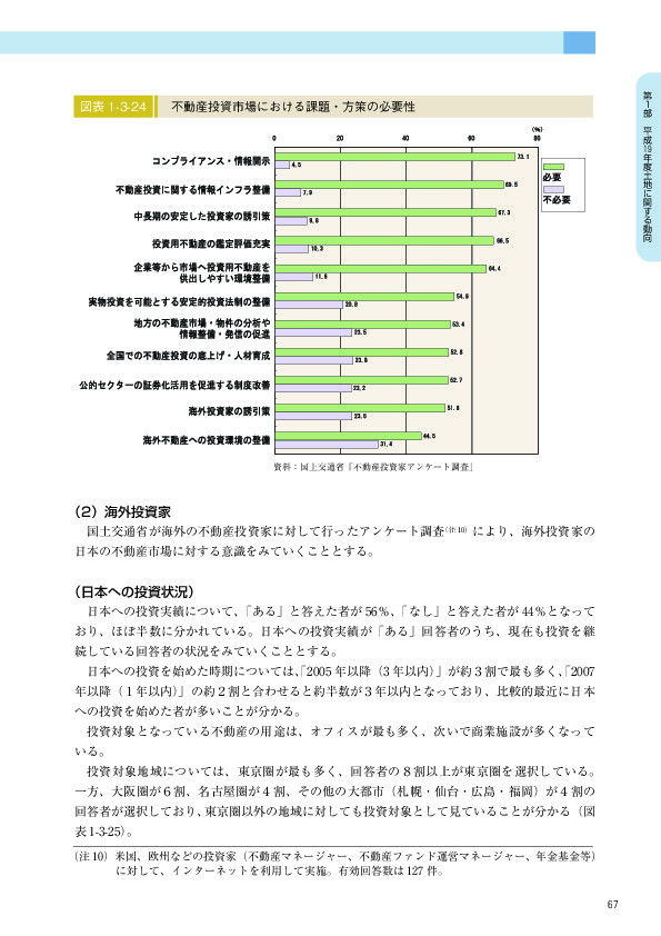 図表 1-3-24　　不動産投資市場における課題・方策の必要性