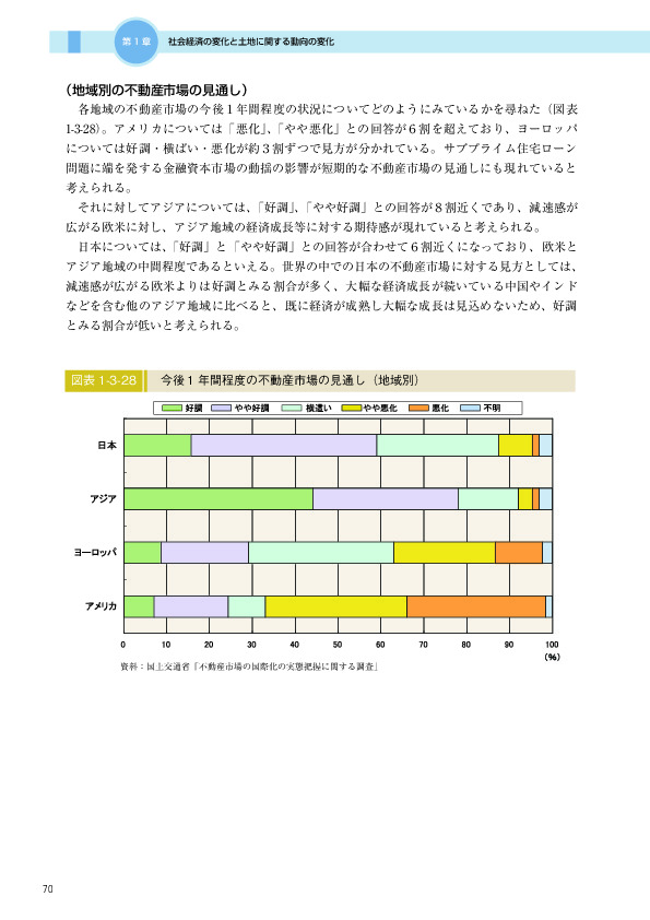 図表 1-3-28　　今後 1 年間程度の不動産市場の見通し（地域別）