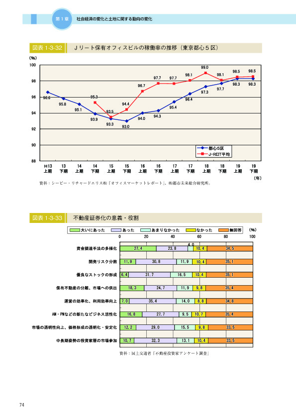 図表 1-3-32　　Ｊリート保有オフィスビルの稼働率の推移（東京都心 5 区）