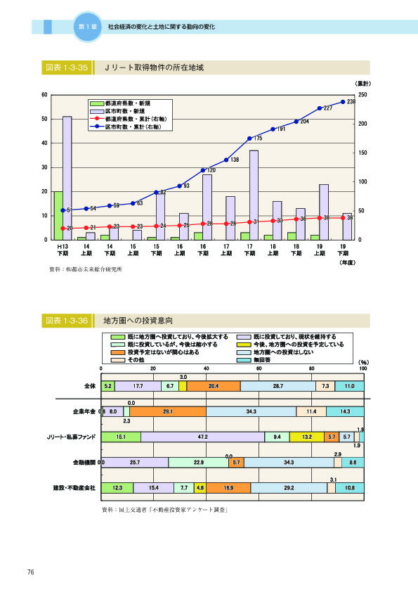 図表 1-3-35　　Ｊリート取得物件の所在地域