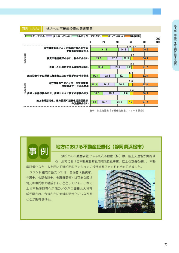 図表 1-3-37　　地方への不動産投資の阻害要因