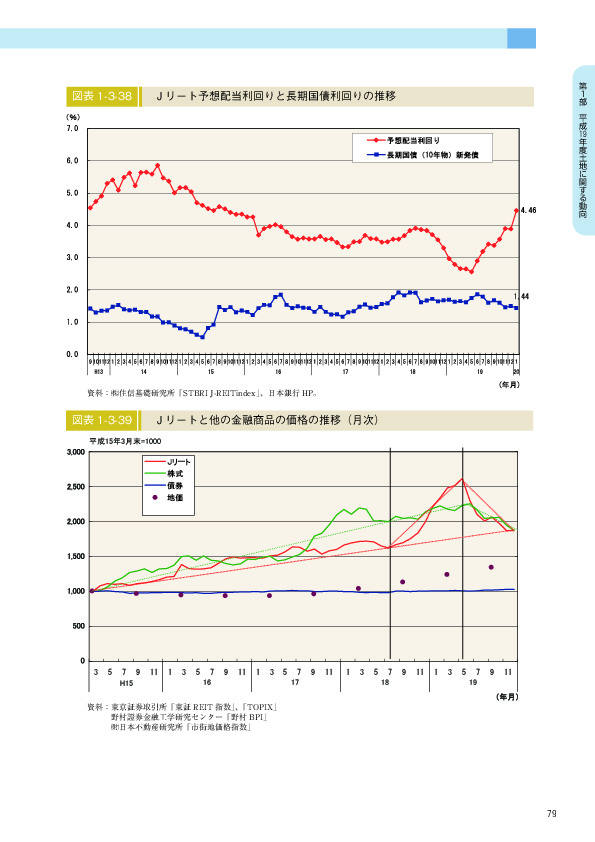 図表 1-3-38　　Ｊリート予想配当利回りと長期国債利回りの推移
