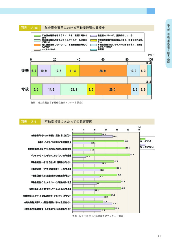 図表 1-3-40　　年金資金運用における不動産投資の重視度