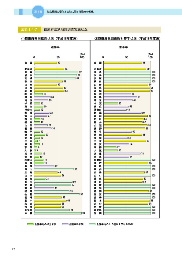 図表 1-4-7　　都道府県別地籍調査実施状況