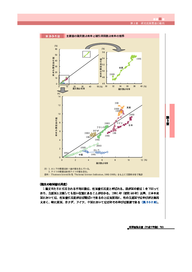 主要国の論文数占有率と被引用回数占有率の推移