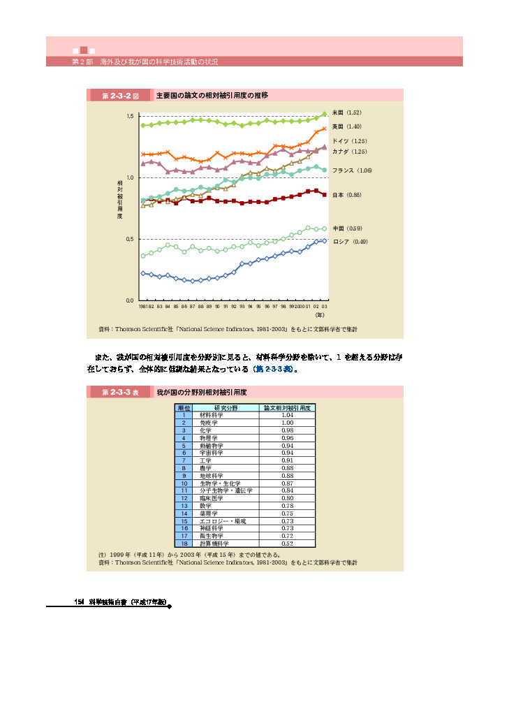 我が国の分野別相対被引用度