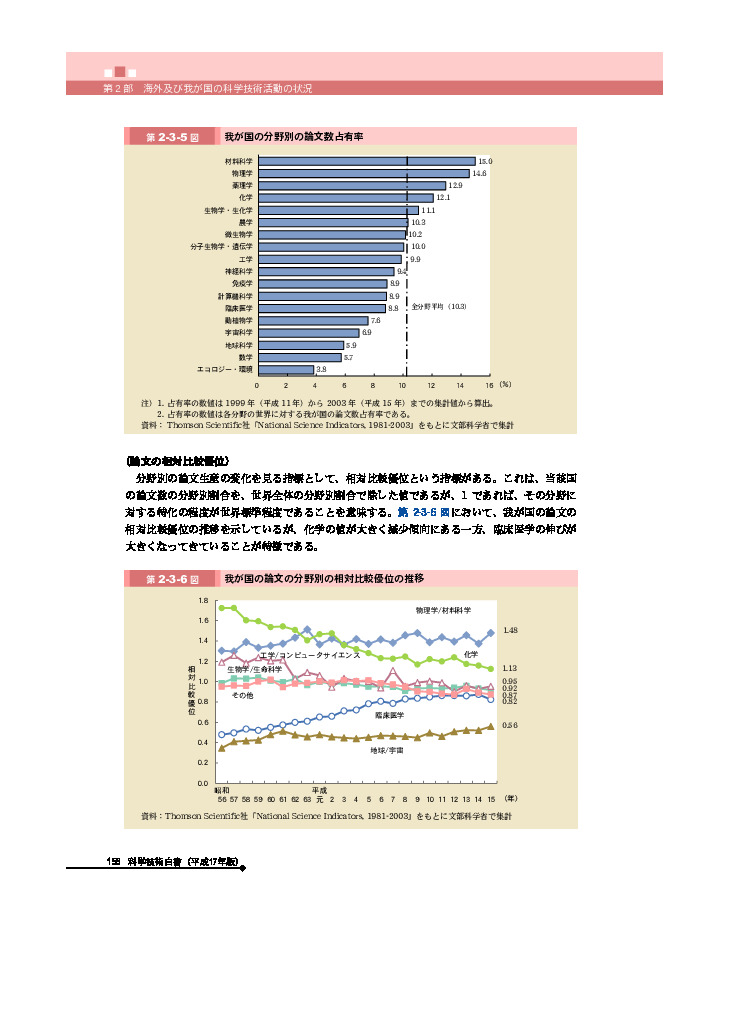 我が国の分野別の論文数占有率