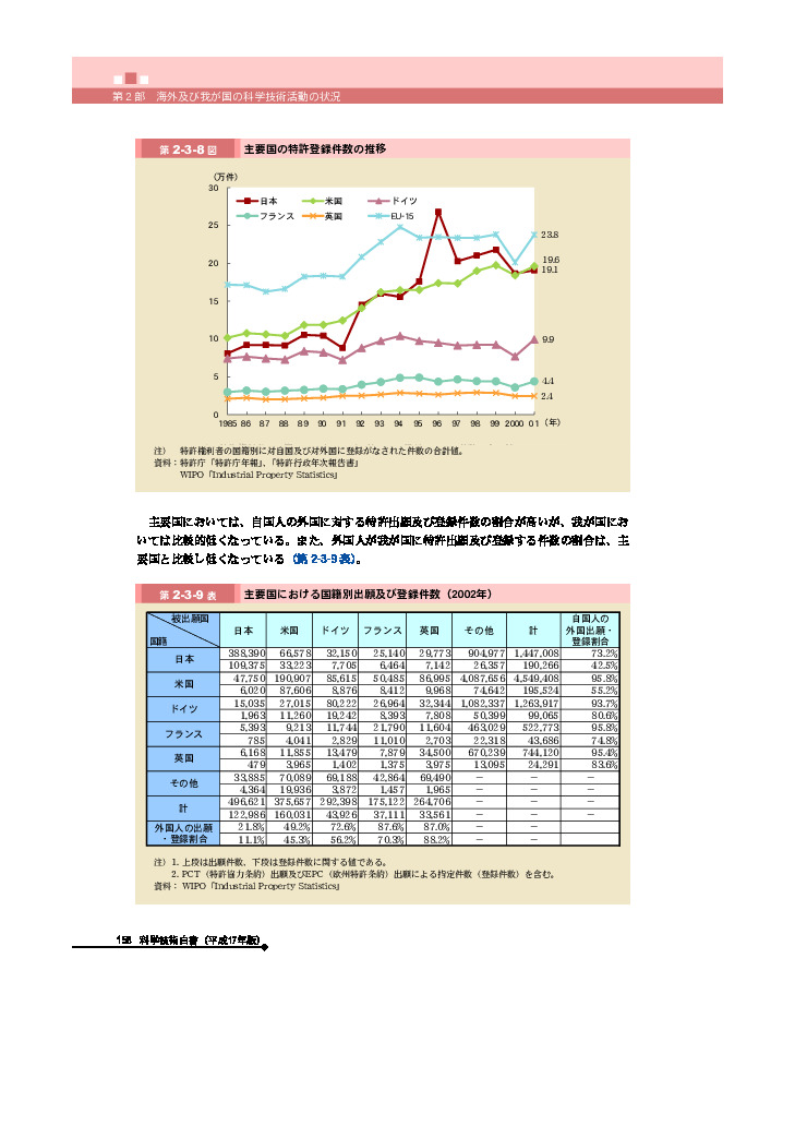 主要国の特許登録件数の推移