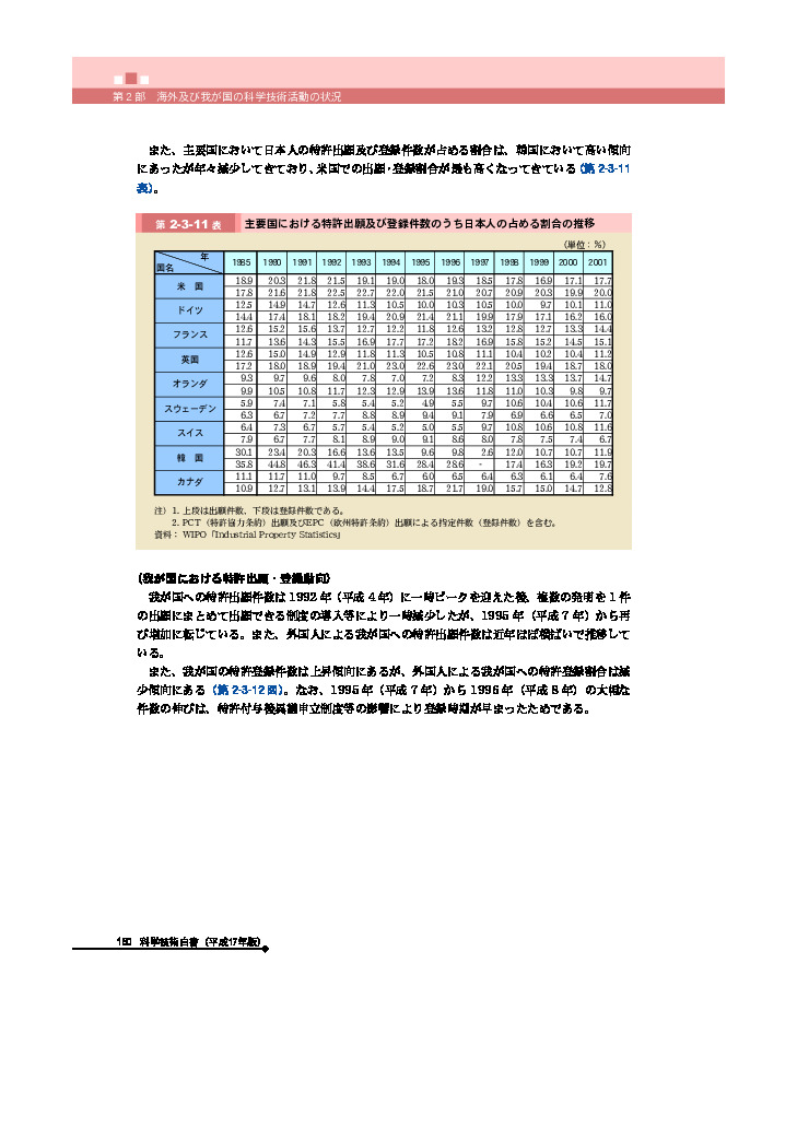 主要国における特許出願及び登録件数のうち日本人の占める割合の推移