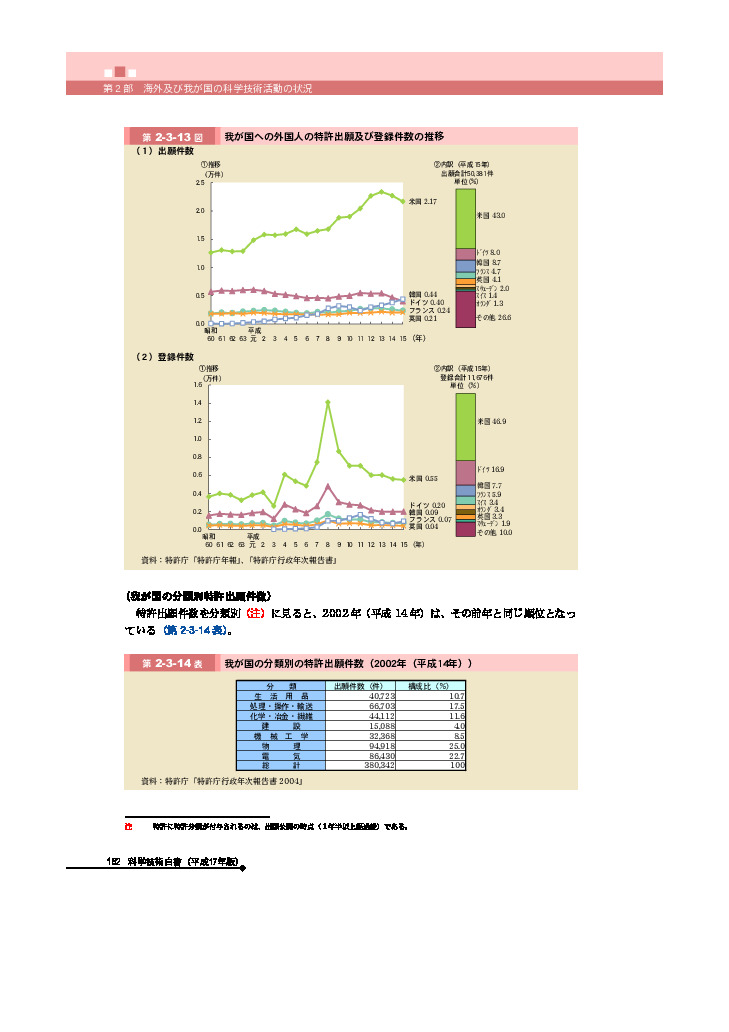 我が国の分類別の特許出願件数（2002年（平成14年））