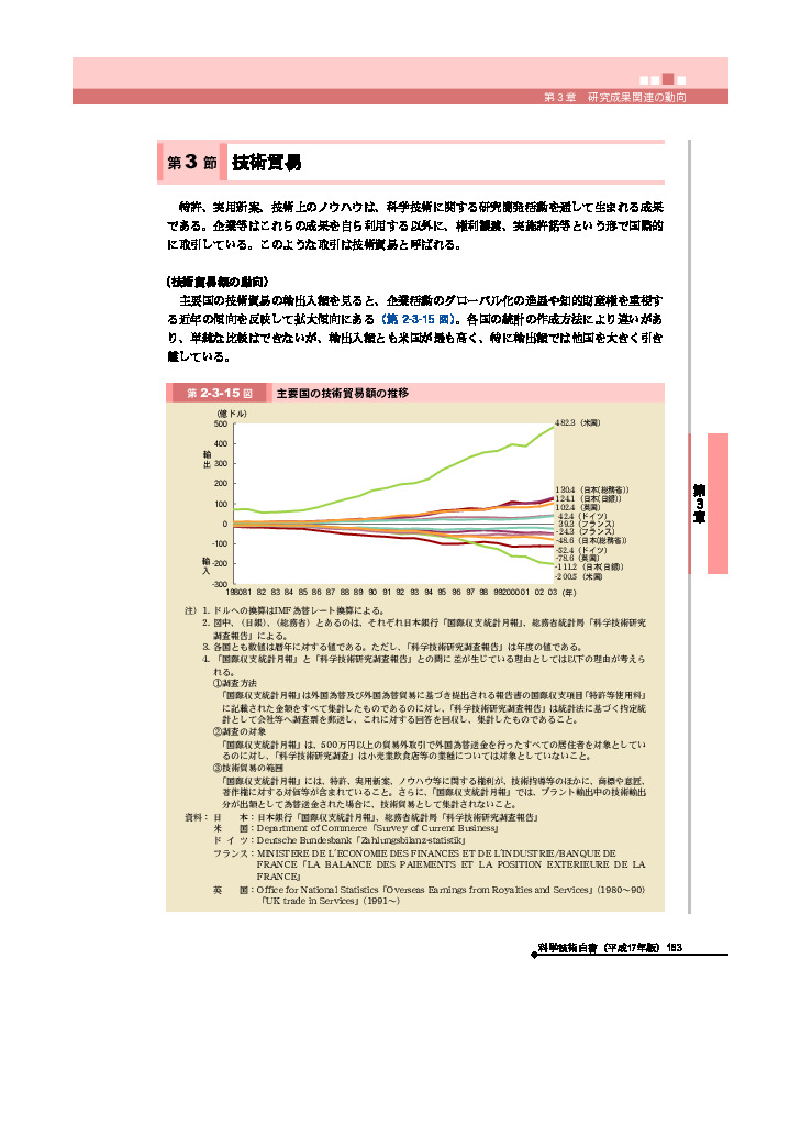 主要国の技術貿易額の推移