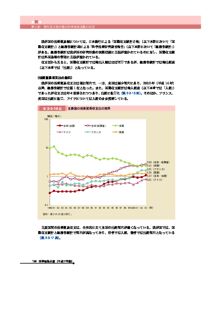 主要国の技術貿易収支比の推移