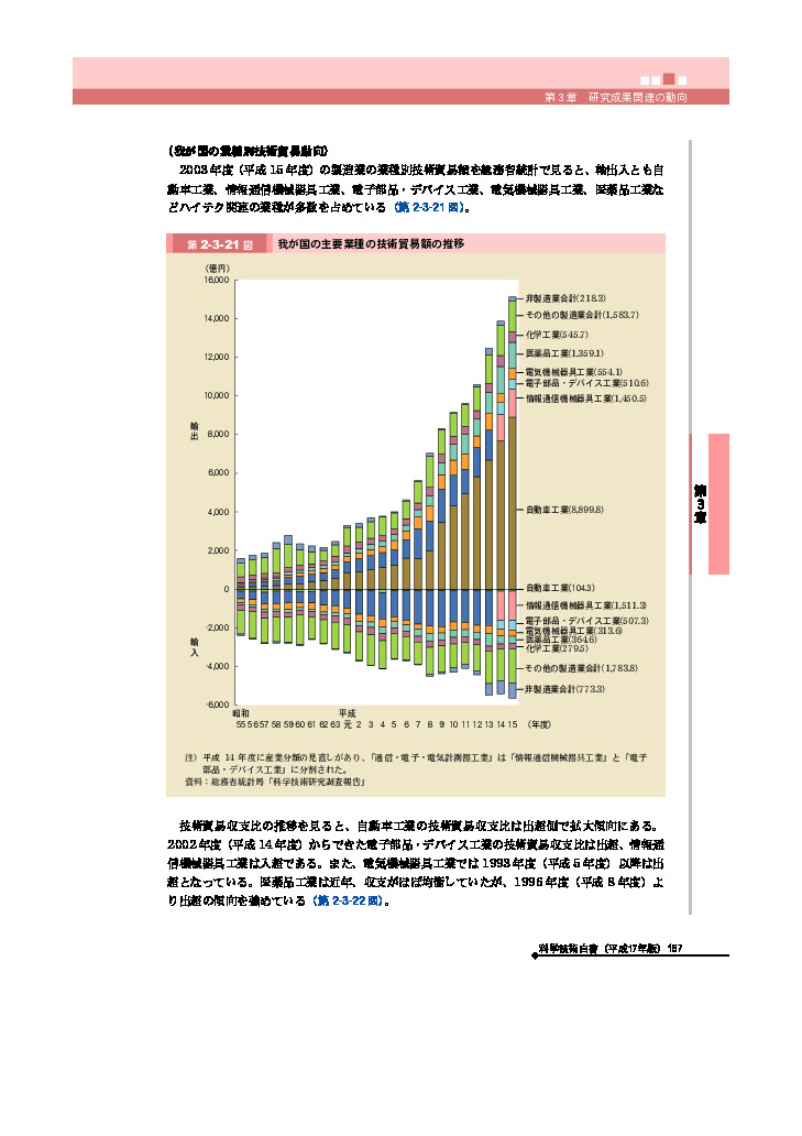 我が国の主要業種の技術貿易額の推移