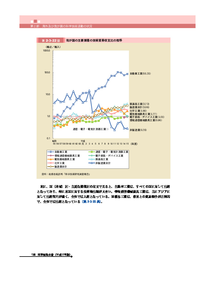 我が国の主要業種の技術貿易収支比の推移