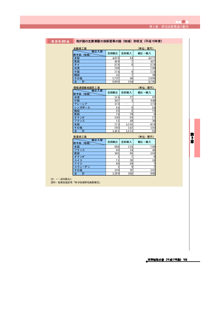 我が国の主要業種の技術貿易の国（地域）別収支（平成15年度）