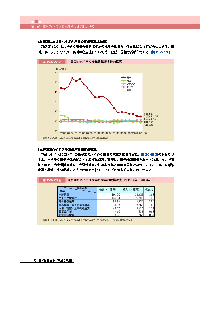 主要国のハイテク産業貿易収支比の推移