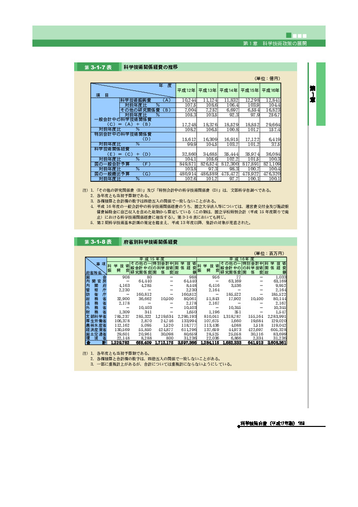 府省別科学技術関係経費