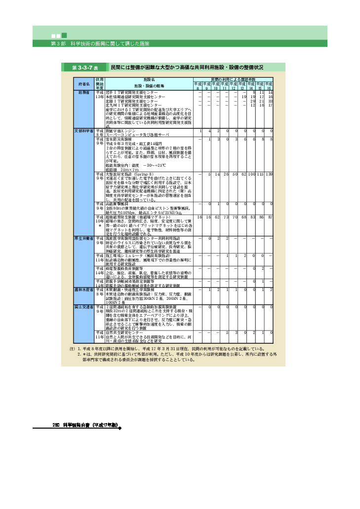 民間には整備が困難な大型かつ高価な共同利用施設・設備の整備状況