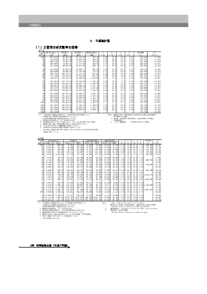 主要国の研究費等の推移　日本