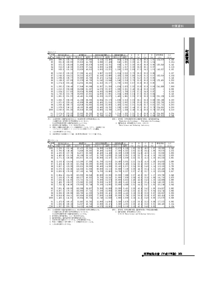 主要国の研究費等の推移　ドイツ