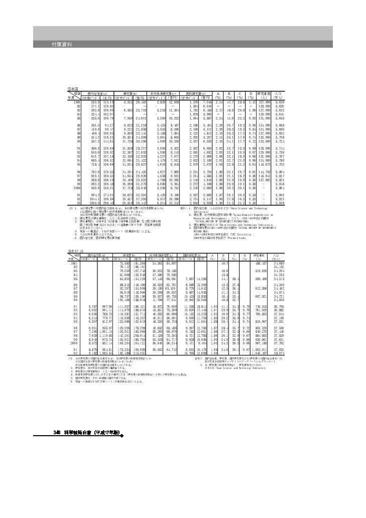 主要国の研究費等の推移　EU-15