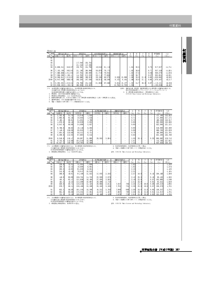 主要国の研究費等の推移　韓国