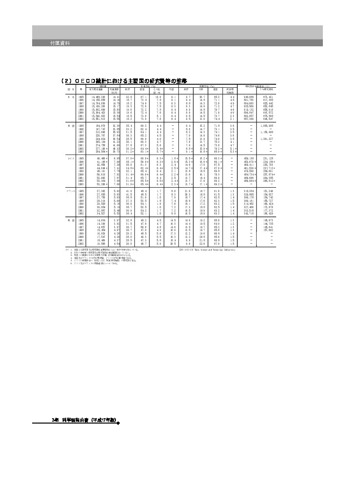 ＯＥＣＤ統計における主要国の研究費等の推移