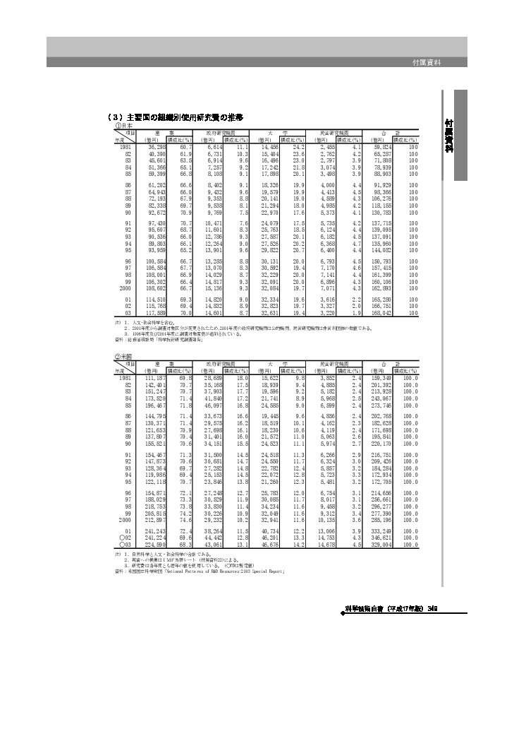 主要国の組織別使用研究費の推移　日本
