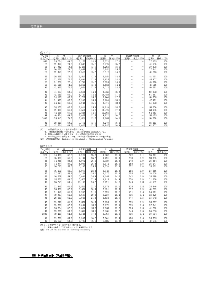 主要国の組織別使用研究費の推移　ドイツ