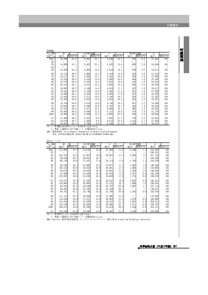 主要国の組織別使用研究費の推移　EU-15