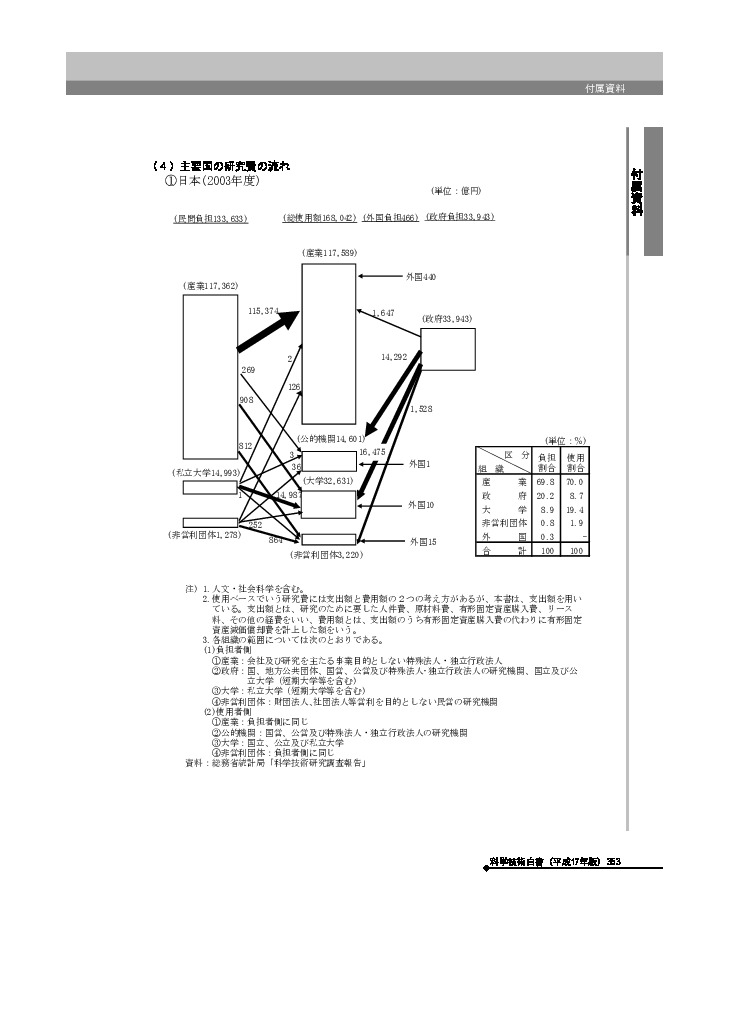 主要国の研究費の流れ　日本（2003年度）